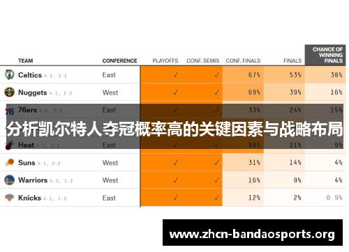 分析凯尔特人夺冠概率高的关键因素与战略布局